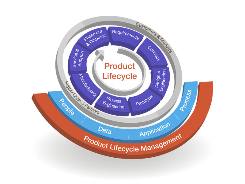 product lifecycle